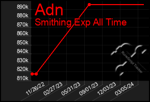 Total Graph of Adn