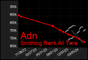 Total Graph of Adn