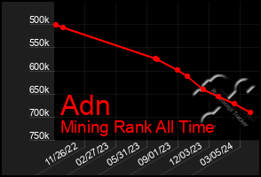 Total Graph of Adn