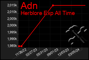 Total Graph of Adn