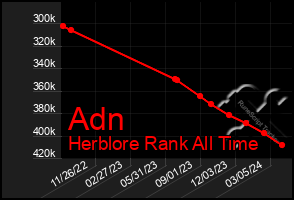 Total Graph of Adn