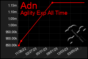 Total Graph of Adn