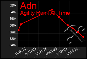 Total Graph of Adn