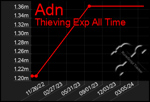 Total Graph of Adn