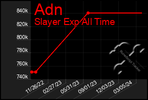 Total Graph of Adn