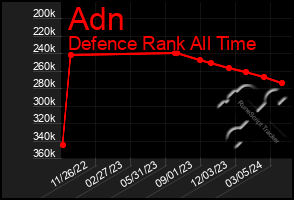 Total Graph of Adn