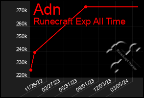 Total Graph of Adn