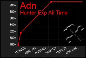 Total Graph of Adn