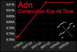 Total Graph of Adn