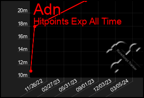 Total Graph of Adn