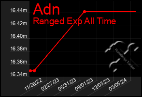 Total Graph of Adn