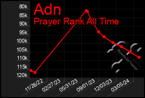 Total Graph of Adn