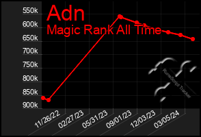 Total Graph of Adn