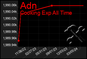 Total Graph of Adn