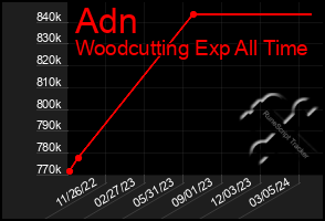 Total Graph of Adn