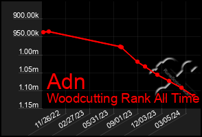 Total Graph of Adn