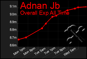 Total Graph of Adnan Jb