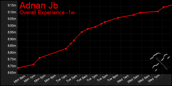 1 Week Graph of Adnan Jb