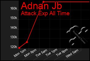 Total Graph of Adnan Jb