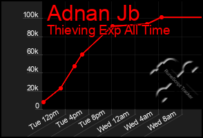 Total Graph of Adnan Jb