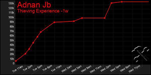 Last 7 Days Graph of Adnan Jb