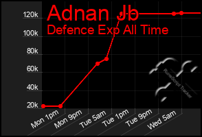 Total Graph of Adnan Jb