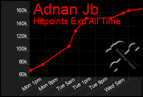 Total Graph of Adnan Jb