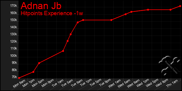 Last 7 Days Graph of Adnan Jb