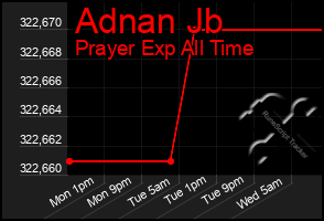 Total Graph of Adnan Jb