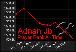 Total Graph of Adnan Jb