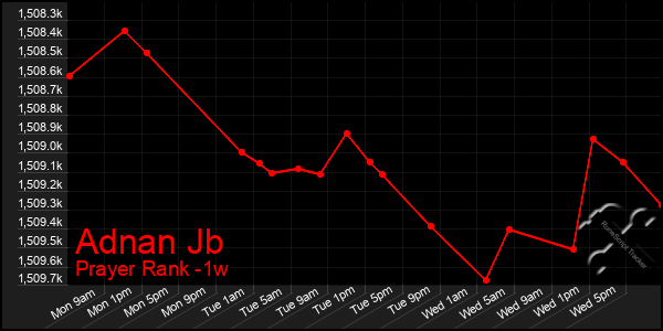 Last 7 Days Graph of Adnan Jb