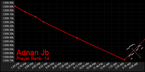 Last 24 Hours Graph of Adnan Jb