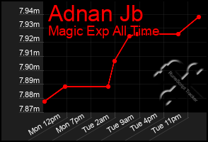 Total Graph of Adnan Jb