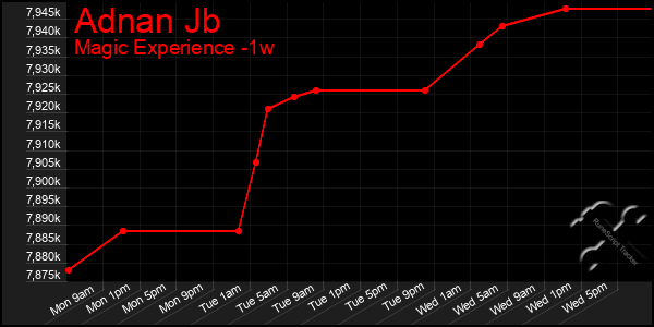 Last 7 Days Graph of Adnan Jb