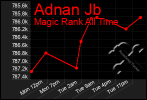 Total Graph of Adnan Jb
