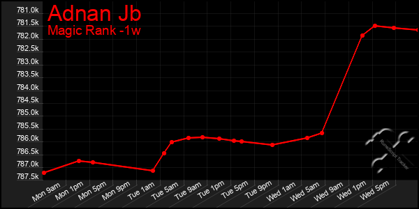 Last 7 Days Graph of Adnan Jb