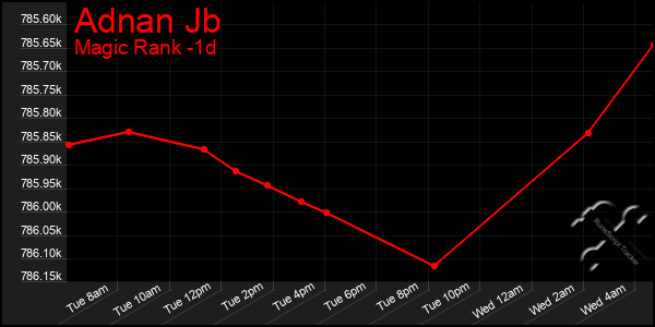 Last 24 Hours Graph of Adnan Jb
