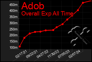 Total Graph of Adob