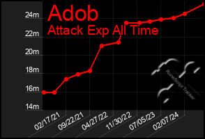 Total Graph of Adob