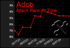 Total Graph of Adob