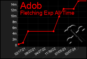 Total Graph of Adob