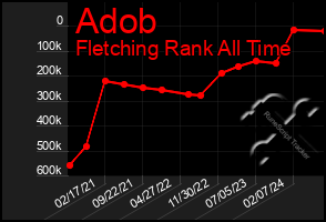 Total Graph of Adob