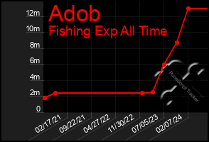 Total Graph of Adob