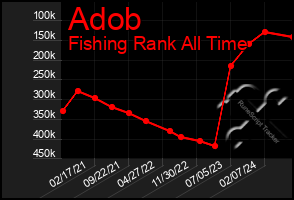 Total Graph of Adob