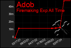 Total Graph of Adob