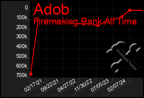 Total Graph of Adob