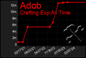 Total Graph of Adob