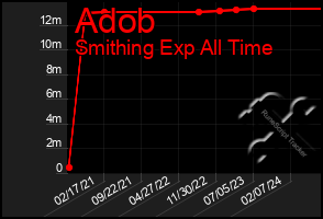 Total Graph of Adob