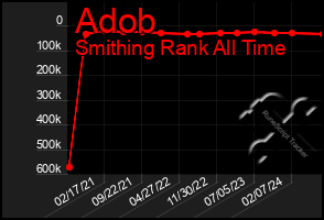 Total Graph of Adob