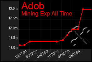 Total Graph of Adob